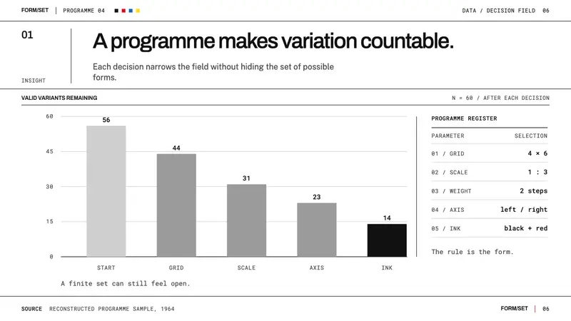 Karl Gerstner Programmes — Slides · data