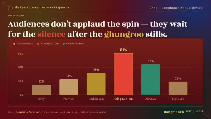 Kathak Ghungroo Dance — Slides · data