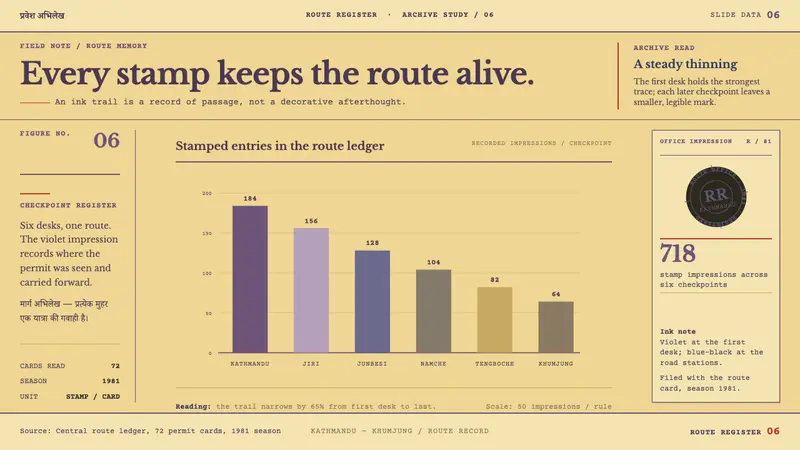 Trekking Permit 1980 — Slides · data