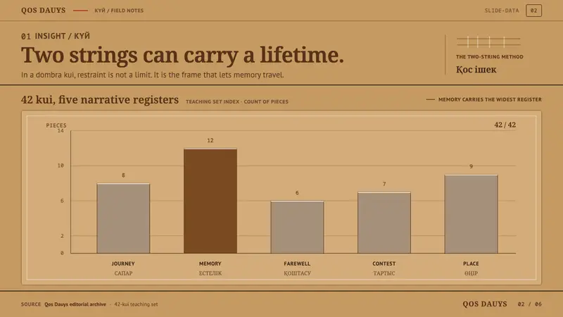 Kazakh Dombra — Slides · data