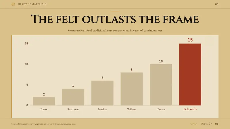 Kazakh Shanyrak Yurt Felt — Slides · data
