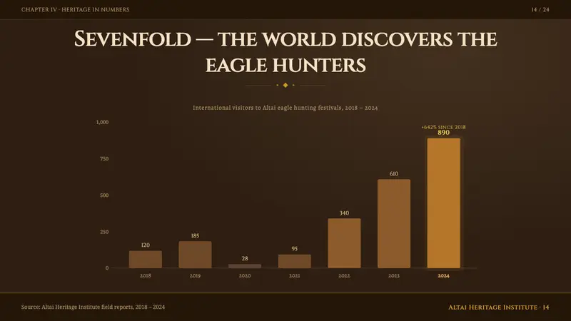 Kazakh Eagle Hunter — Slides · data