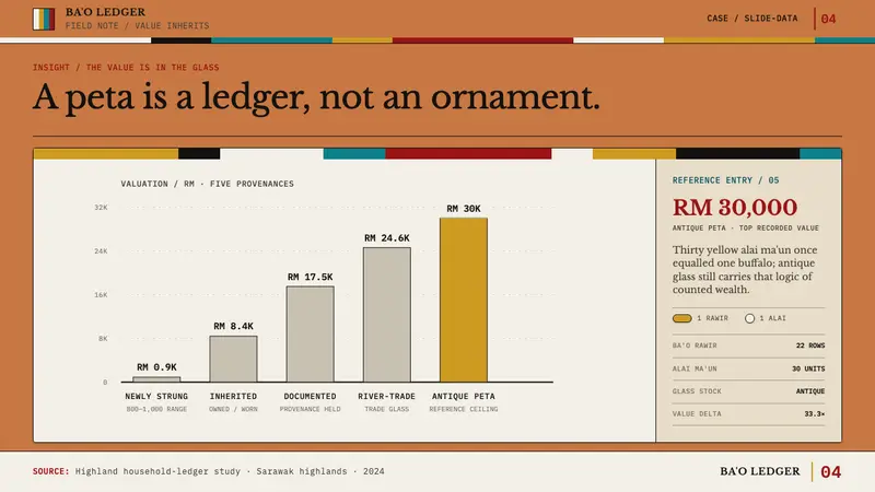 Kelabit Bead Cap — Slides · data