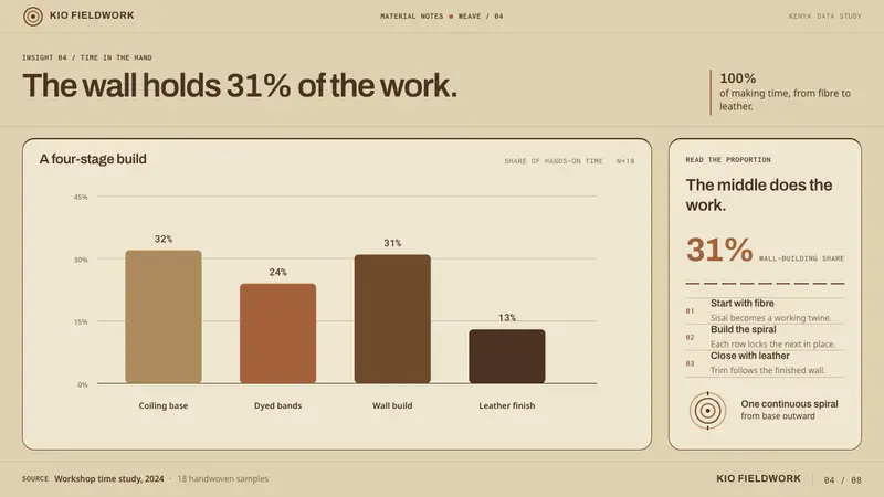 Kenyan Kiondo — Slides · data