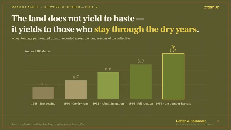 Kibbutz Haggadah — Slides · data