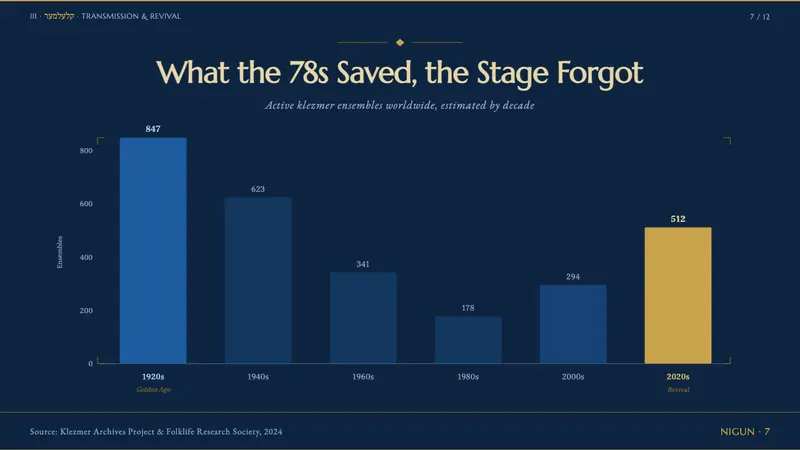 Klezmer Revival — Slides · data