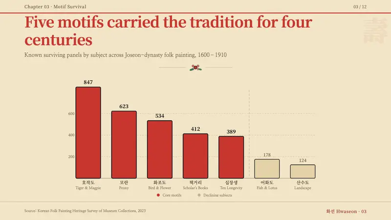 Korean Minhwa (Joseon Folk Painting) — Slides · data