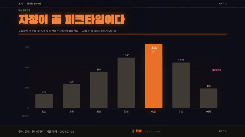 Pojangmacha Soju Tent — Slides · data