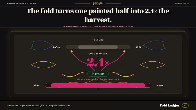 Kutch Rogan Castor-Oil Painting — Slides · data