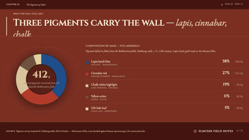 Alchi Monastery Mural — Slides · data