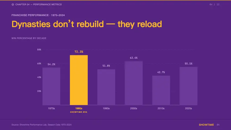Los Angeles Lakers — Slides · data
