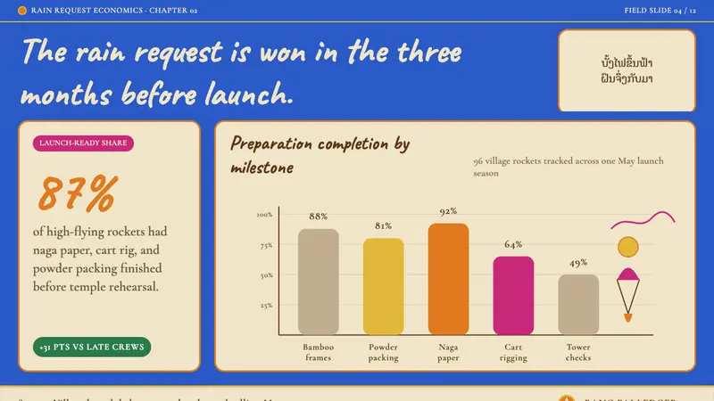 Lao Luang Pho (Bun Bang Fai Rocket) — Slides · data