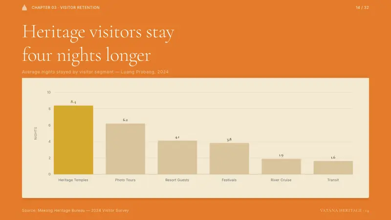 Luang Prabang Temple Tourism — Slides · data