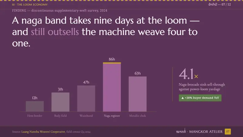 Lao Orchid Mauve Textile — Slides · data