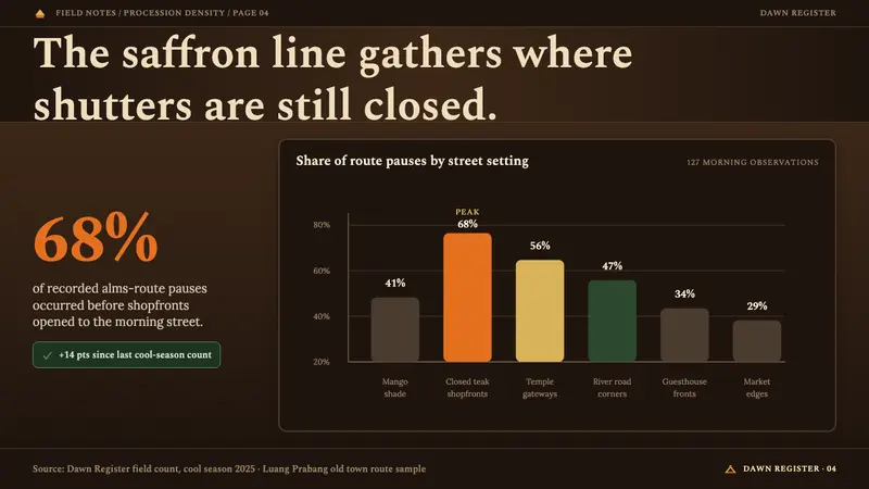 Luang Prabang Saffron Alms — Slides · data