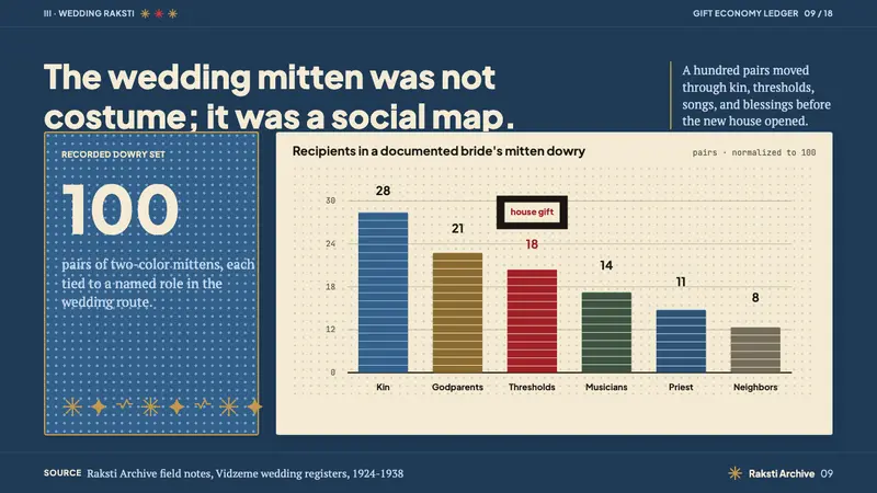 Latvian Knitted Mittens — Slides · data
