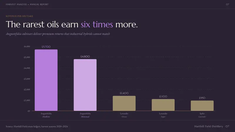 Lavender Distillery — Slides · data