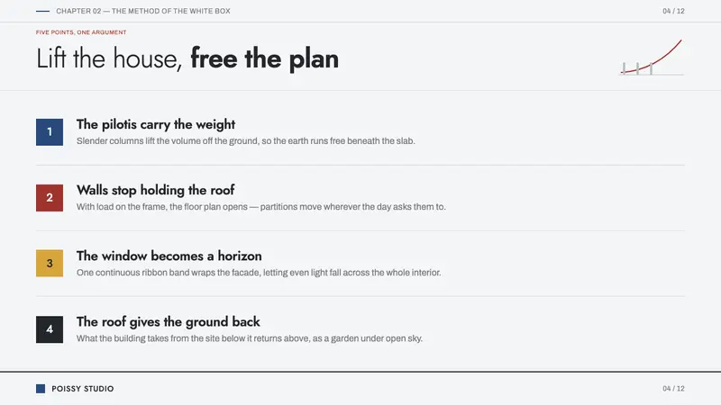 Le Corbusier Purist White — Slides · content