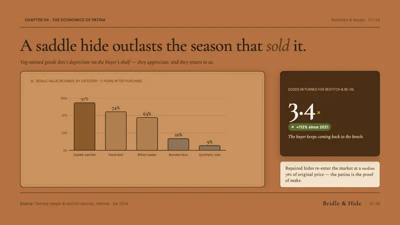 Leather Goods Tan — Slides · data