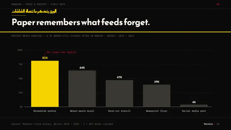 Beirut Indie Graphic Design — Slides · data