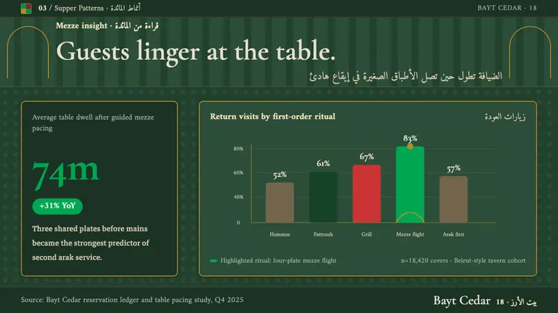 Lebanese Mezze Tile Tavern — Slides · data