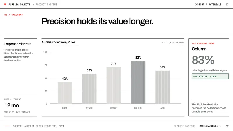 Lella Vignelli Product — Slides · data