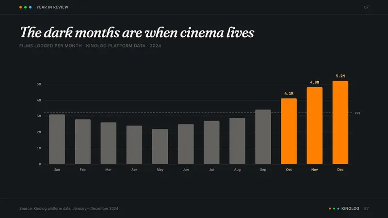 Letterboxd Cinephile Orange-Green — Slides · data