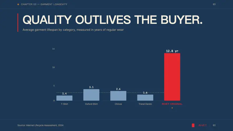 Levi's 501 — Slides · data