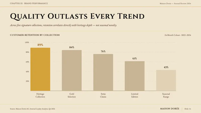 Lindt Swiss Chocolate — Slides · data