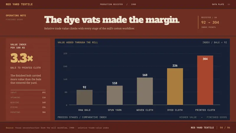 Łódź Textile Factory — Slides · data