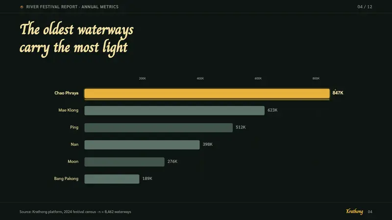 Loy Krathong (River Lights) — Slides · data
