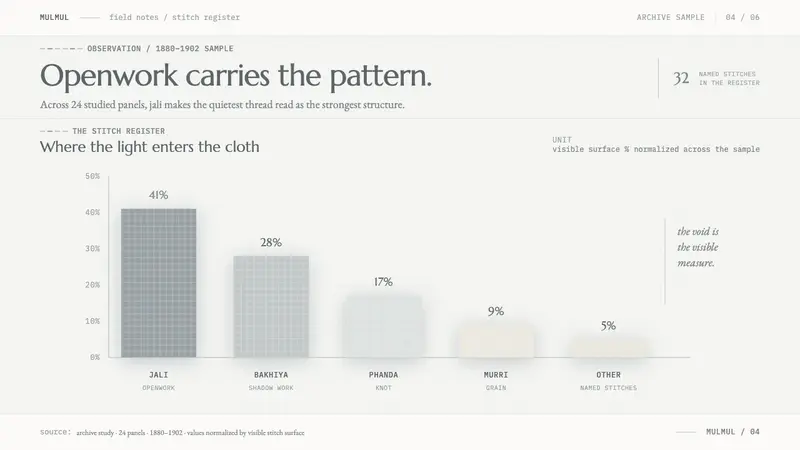 Lucknow Chikankari — Slides · data