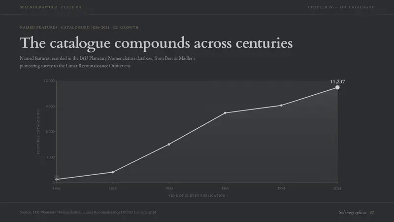 Lunar Selenography — Slides · data