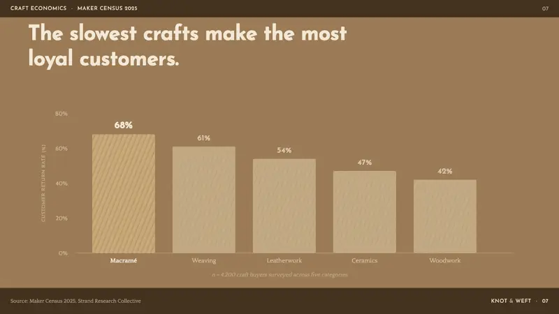 Macramé Fiber Art — Slides · data