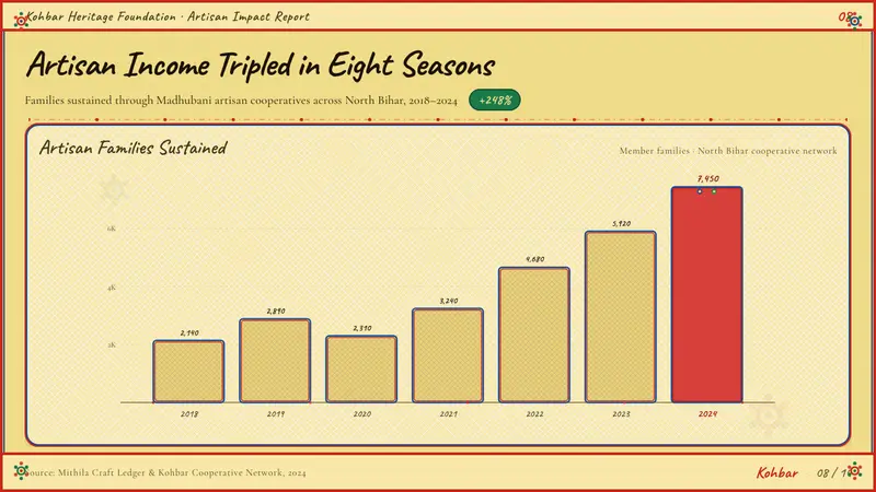 Madhubani Mithila (Bharni & Kachni) — Slides · data