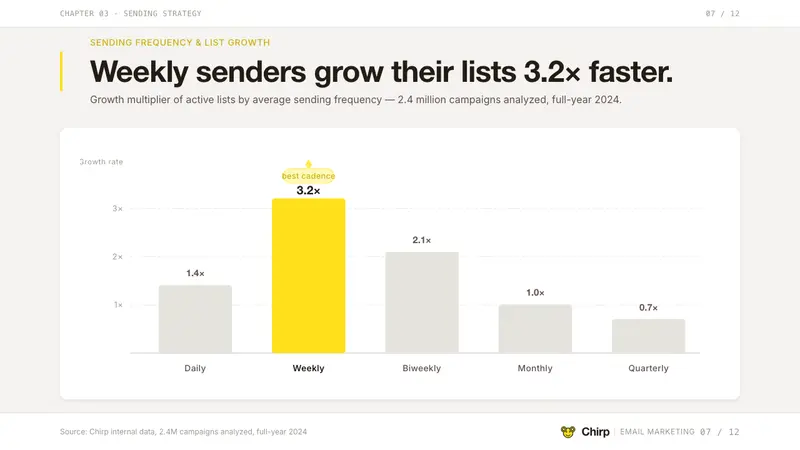 Mailchimp Freddie-Yellow — Slides · data