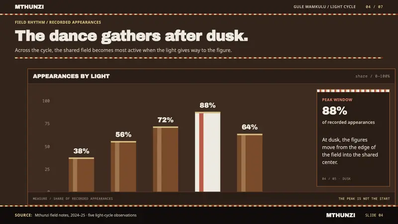 Gule Wamkulu Mask — Slides · data