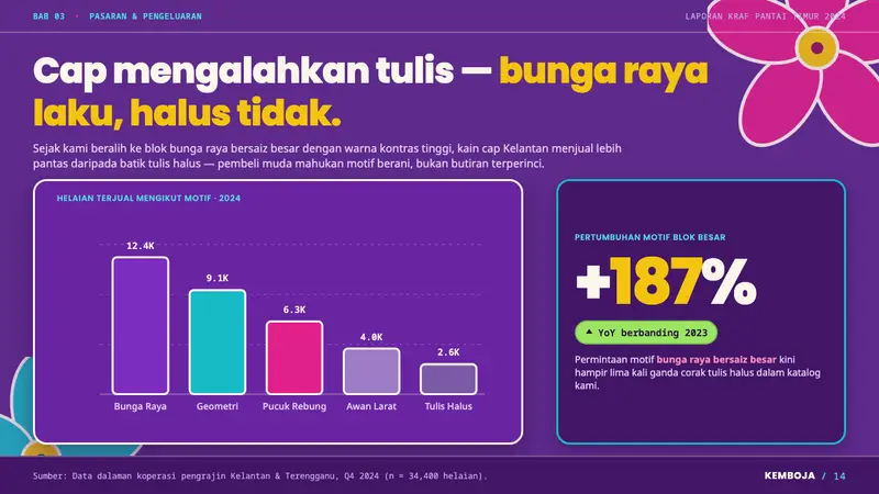 Kelantan Block Batik — Slides · data