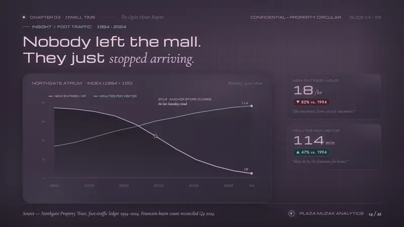 Mallsoft Plaza Muzak — Slides · data