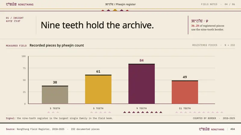 Manipuri Phanek — Slides · data