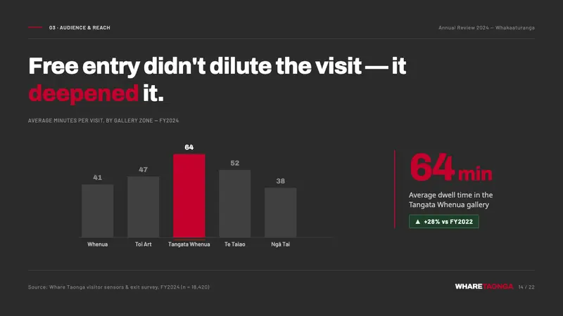 Te Papa Aotearoa Modern — Slides · data