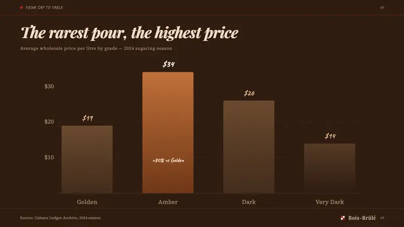 Québec Maple Sugar Shack — Slides · data