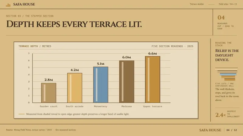 Mardin Stone Terraces — Slides · data