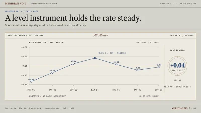 Marine Chronometer — Slides · data