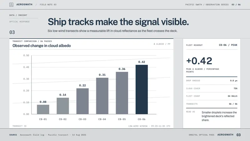 Cloud Brightening Fleet — Slides · data