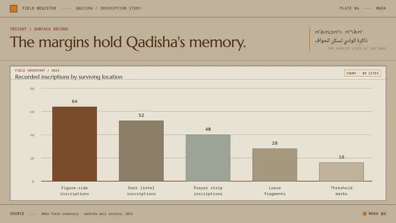 Maronite Qadisha — Slides · data