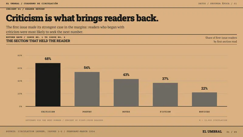 Martín Fierro Magazine — Slides · data