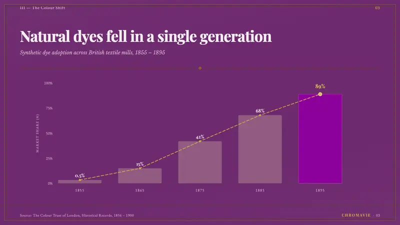 Mauveine (Perkin 1856) — Slides · data