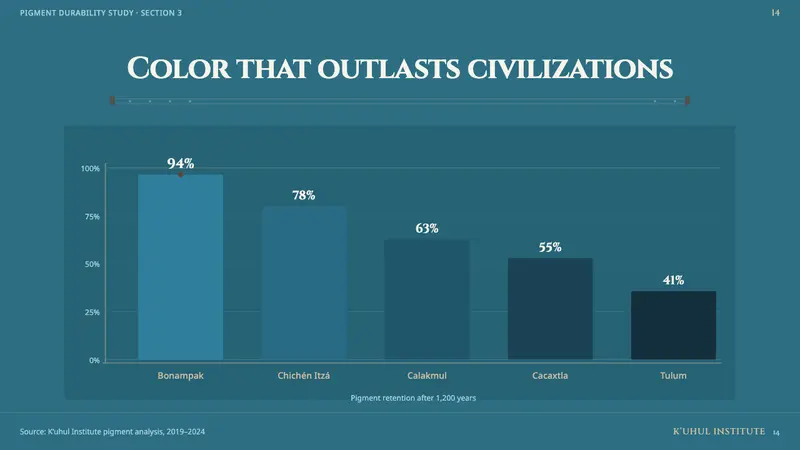 Maya Blue Pigment — Slides · data