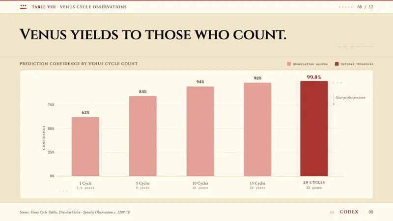 Mayan Dresden Codex — Slides · data